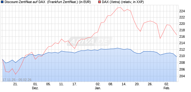 Discount-Zertifikat auf DAX [Landesbank Baden-W&uuml;rtt. (WKN: LB6G99) Chart