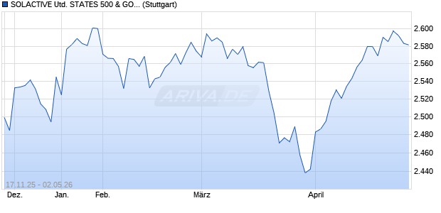 SOLACTIVE UNITED STATES 500 & GOLD TARGET . Chart