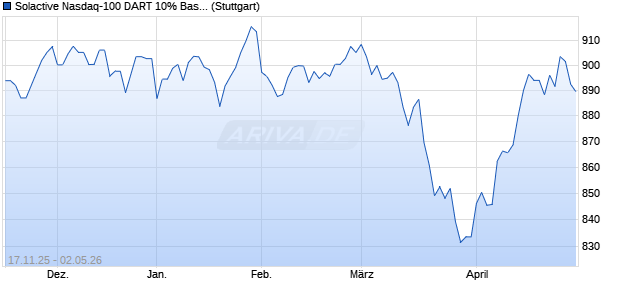Solactive Nasdaq-100 DART 10% Base Index Chart