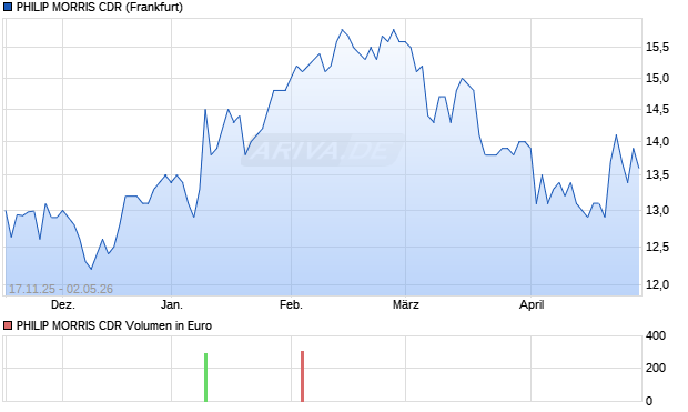 PHILIP MORRIS Aktie (CDR) Chart