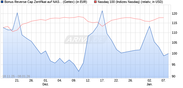 Bonus Reverse Cap Zertifikat auf NASDAQ 100 [UniC. (WKN: UN1Q5R) Chart