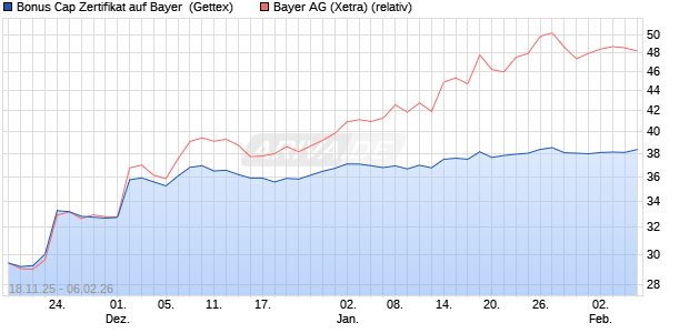 Bonus Cap Zertifikat auf Bayer [UniCredit Bank GmbH] (WKN: UN1PXT) Chart