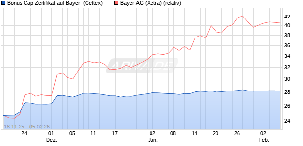 Bonus Cap Zertifikat auf Bayer [UniCredit Bank GmbH] (WKN: UN1PXU) Chart