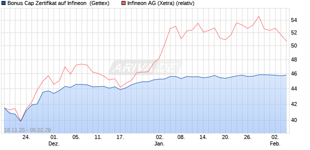 Bonus Cap Zertifikat auf Infineon [UniCredit Bank Gm. (WKN: UN1PZA) Chart