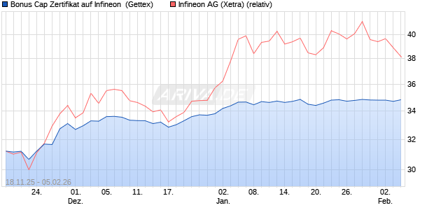 Bonus Cap Zertifikat auf Infineon [UniCredit Bank Gm. (WKN: UN1PZB) Chart