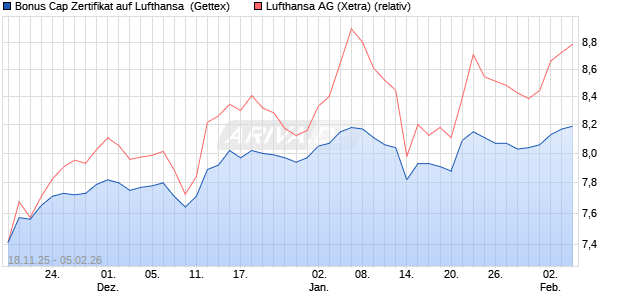 Bonus Cap Zertifikat auf Lufthansa [UniCredit Bank G. (WKN: UN1PZG) Chart