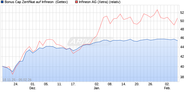 Bonus Cap Zertifikat auf Infineon [UniCredit Bank Gm. (WKN: UN1PZ6) Chart