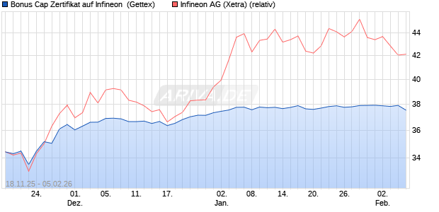 Bonus Cap Zertifikat auf Infineon [UniCredit Bank Gm. (WKN: UN1PZ8) Chart