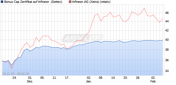 Bonus Cap Zertifikat auf Infineon [UniCredit Bank Gm. (WKN: UN1PZ9) Chart