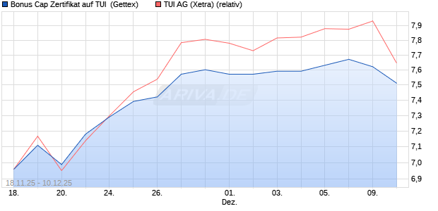 Bonus Cap Zertifikat auf TUI [UniCredit Bank GmbH] (WKN: UN1Q0Z) Chart