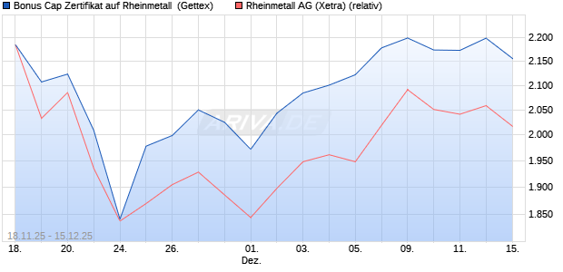 Bonus Cap Zertifikat auf Rheinmetall [UniCredit Bank. (WKN: UN1Q01) Chart