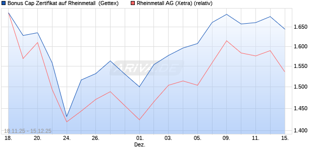 Bonus Cap Zertifikat auf Rheinmetall [UniCredit Bank. (WKN: UN1Q04) Chart