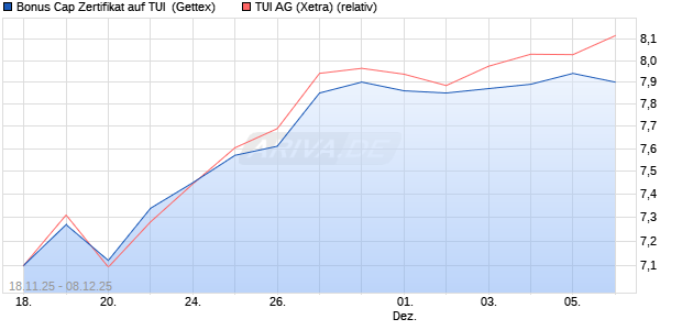 Bonus Cap Zertifikat auf TUI [UniCredit Bank GmbH] (WKN: UN1Q11) Chart