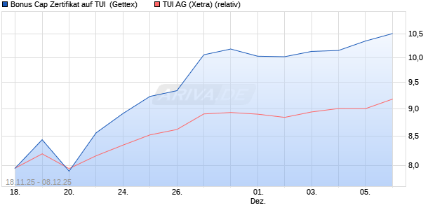 Bonus Cap Zertifikat auf TUI [UniCredit Bank GmbH] (WKN: UN1Q12) Chart