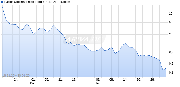 Faktor Optionsschein Long x 7 auf Strategy Inc [UniCr. (WKN: UN1Q3P) Chart