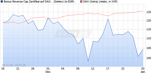 Bonus Reverse Cap Zertifikat auf DAX [UniCredit Ban. (WKN: UN1PNL) Chart