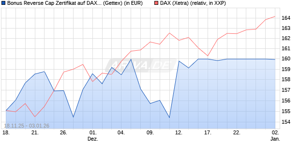 Bonus Reverse Cap Zertifikat auf DAX [UniCredit Ban. (WKN: UN1PNN) Chart