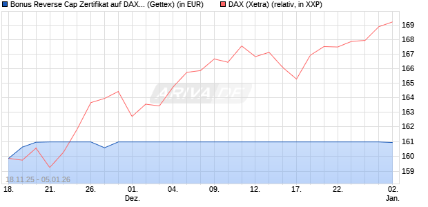 Bonus Reverse Cap Zertifikat auf DAX [UniCredit Ban. (WKN: UN1PNP) Chart