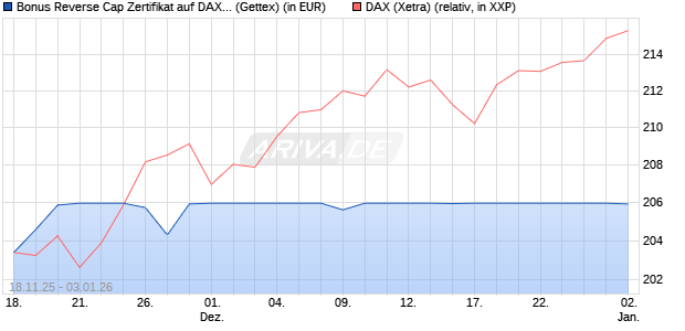 Bonus Reverse Cap Zertifikat auf DAX [UniCredit Ban. (WKN: UN1PNR) Chart