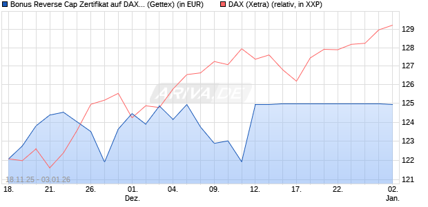 Bonus Reverse Cap Zertifikat auf DAX [UniCredit Ban. (WKN: UN1PNU) Chart