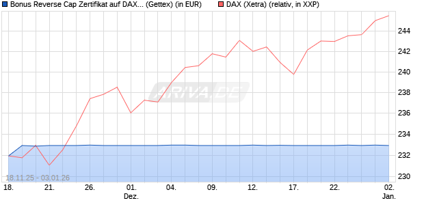 Bonus Reverse Cap Zertifikat auf DAX [UniCredit Ban. (WKN: UN1PNV) Chart