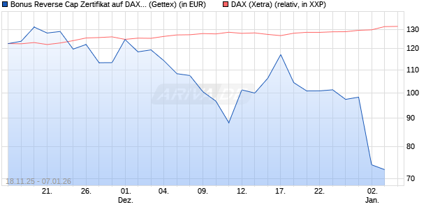 Bonus Reverse Cap Zertifikat auf DAX [UniCredit Ban. (WKN: UN1PNW) Chart