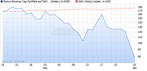 Bonus Reverse Cap Zertifikat auf DAX [UniCredit Ban. (WKN: UN1PNX) Chart