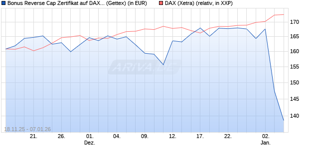 Bonus Reverse Cap Zertifikat auf DAX [UniCredit Ban. (WKN: UN1PNY) Chart