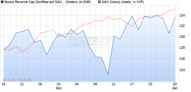 Bonus Reverse Cap Zertifikat auf DAX [UniCredit Ban. (WKN: UN1PNZ) Chart
