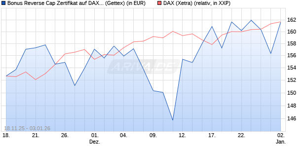 Bonus Reverse Cap Zertifikat auf DAX [UniCredit Ban. (WKN: UN1PPA) Chart