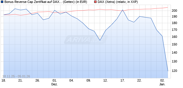 Bonus Reverse Cap Zertifikat auf DAX [UniCredit Ban. (WKN: UN1PPB) Chart