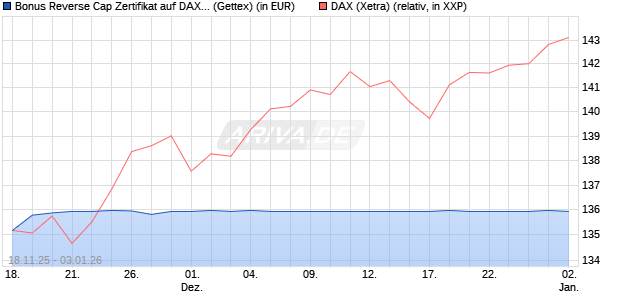 Bonus Reverse Cap Zertifikat auf DAX [UniCredit Ban. (WKN: UN1PPC) Chart