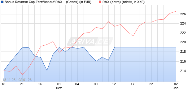 Bonus Reverse Cap Zertifikat auf DAX [UniCredit Ban. (WKN: UN1PPD) Chart