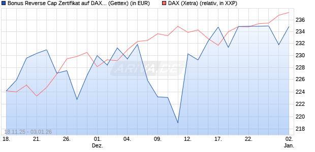 Bonus Reverse Cap Zertifikat auf DAX [UniCredit Ban. (WKN: UN1PPE) Chart