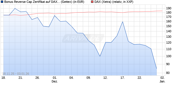 Bonus Reverse Cap Zertifikat auf DAX [UniCredit Ban. (WKN: UN1PPF) Chart