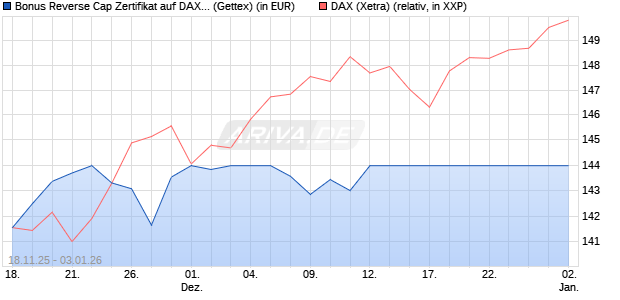 Bonus Reverse Cap Zertifikat auf DAX [UniCredit Ban. (WKN: UN1PPG) Chart