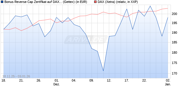 Bonus Reverse Cap Zertifikat auf DAX [UniCredit Ban. (WKN: UN1PPJ) Chart
