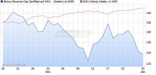 Bonus Reverse Cap Zertifikat auf DAX [UniCredit Ban. (WKN: UN1PPK) Chart
