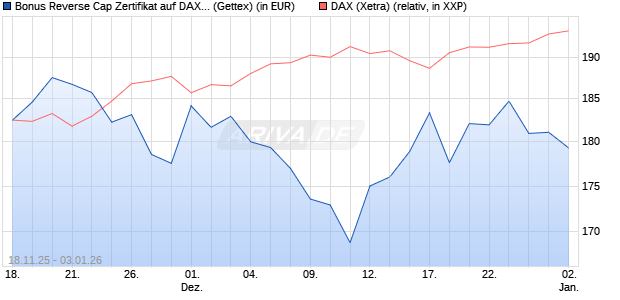 Bonus Reverse Cap Zertifikat auf DAX [UniCredit Ban. (WKN: UN1PPL) Chart