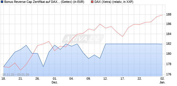 Bonus Reverse Cap Zertifikat auf DAX [UniCredit Ban. (WKN: UN1PP0) Chart