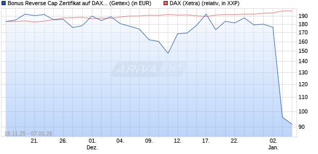 Bonus Reverse Cap Zertifikat auf DAX [UniCredit Ban. (WKN: UN1PP2) Chart