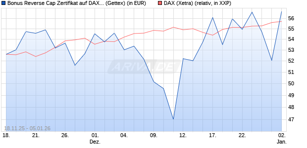 Bonus Reverse Cap Zertifikat auf DAX [UniCredit Ban. (WKN: UN1PP3) Chart
