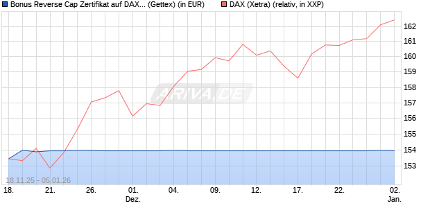 Bonus Reverse Cap Zertifikat auf DAX [UniCredit Ban. (WKN: UN1PP4) Chart