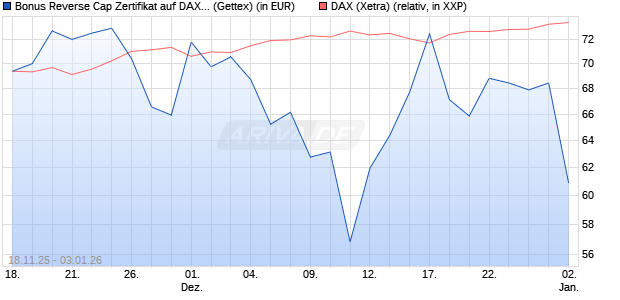 Bonus Reverse Cap Zertifikat auf DAX [UniCredit Ban. (WKN: UN1PP5) Chart