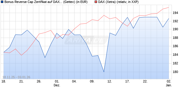 Bonus Reverse Cap Zertifikat auf DAX [UniCredit Ban. (WKN: UN1PP6) Chart
