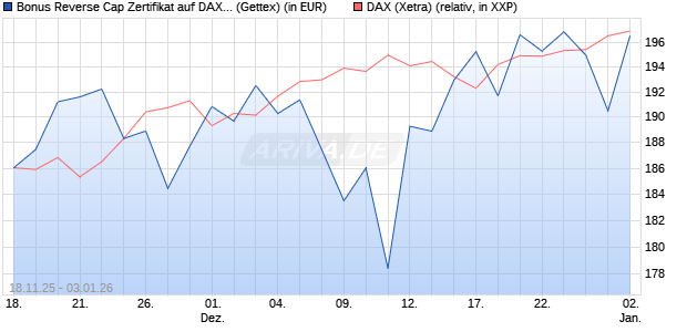 Bonus Reverse Cap Zertifikat auf DAX [UniCredit Ban. (WKN: UN1PP7) Chart