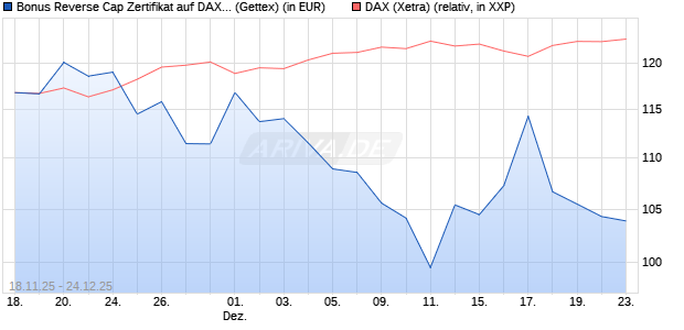 Bonus Reverse Cap Zertifikat auf DAX [UniCredit Ban. (WKN: UN1PP8) Chart