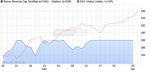 Bonus Reverse Cap Zertifikat auf DAX [UniCredit Ban. (WKN: UN1PP9) Chart