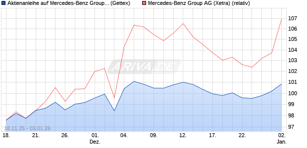 Aktienanleihe auf Mercedes-Benz Group [UniCredit B. (WKN: UN1Q9L) Chart