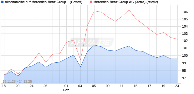 Aktienanleihe auf Mercedes-Benz Group [UniCredit B. (WKN: UN1Q9M) Chart